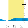 West Pass tide chart for Saturday, April 11, 2026