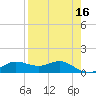 West Pass tide chart for Thursday, April 16, 2026