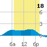 West Pass tide chart for Saturday, April 18, 2026
