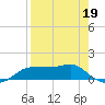West Pass tide chart for Sunday, April 19, 2026