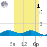 West Pass tide chart for Wednesday, April 1, 2026