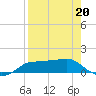 West Pass tide chart for Monday, April 20, 2026