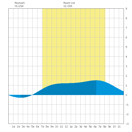 West Pass tide chart for Wednesday, April 22, 2026