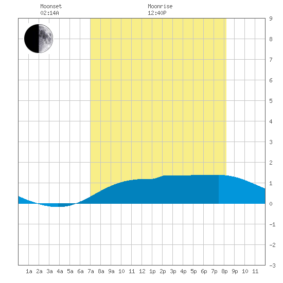 West Pass tide chart for Thursday, April 23, 2026