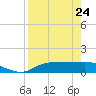 West Pass tide chart for Friday, April 24, 2026