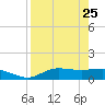 West Pass tide chart for Saturday, April 25, 2026