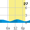 West Pass tide chart for Monday, April 27, 2026
