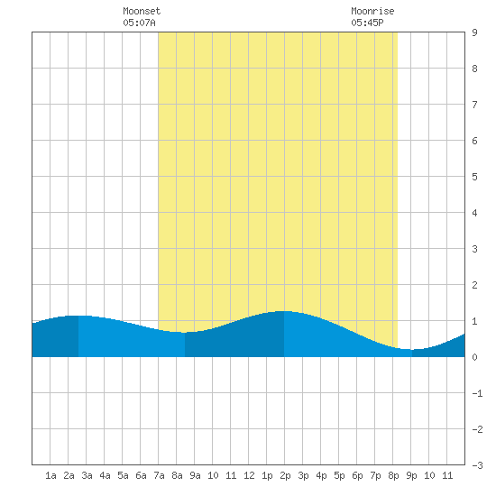 West Pass tide chart for Tuesday, April 28, 2026