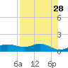 West Pass tide chart for Tuesday, April 28, 2026