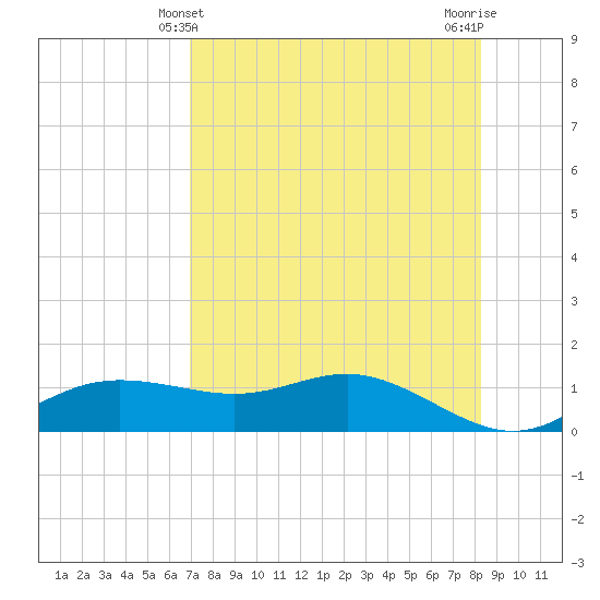West Pass tide chart for Wednesday, April 29, 2026