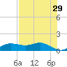 West Pass tide chart for Wednesday, April 29, 2026