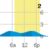 West Pass tide chart for Thursday, April 2, 2026