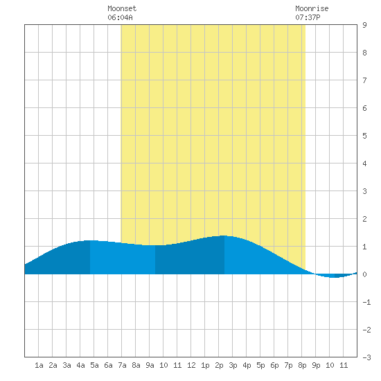 West Pass tide chart for Thursday, April 30, 2026