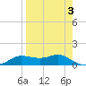 West Pass tide chart for Friday, April 3, 2026