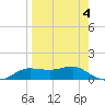 West Pass tide chart for Saturday, April 4, 2026