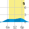 West Pass tide chart for Sunday, April 5, 2026