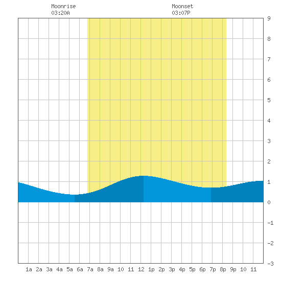 West Pass tide chart for Monday, May 11, 2026