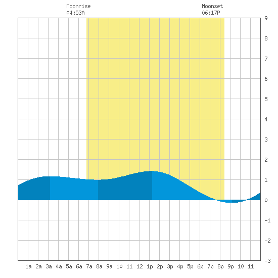 West Pass tide chart for Thursday, May 14, 2026