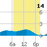 West Pass tide chart for Thursday, May 14, 2026