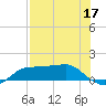 West Pass tide chart for Sunday, May 17, 2026