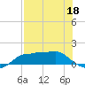 West Pass tide chart for Monday, May 18, 2026