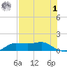 West Pass tide chart for Friday, May 1, 2026