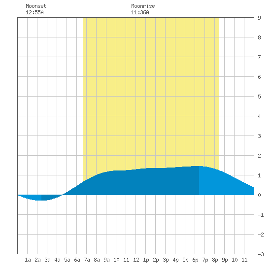 West Pass tide chart for Thursday, May 21, 2026