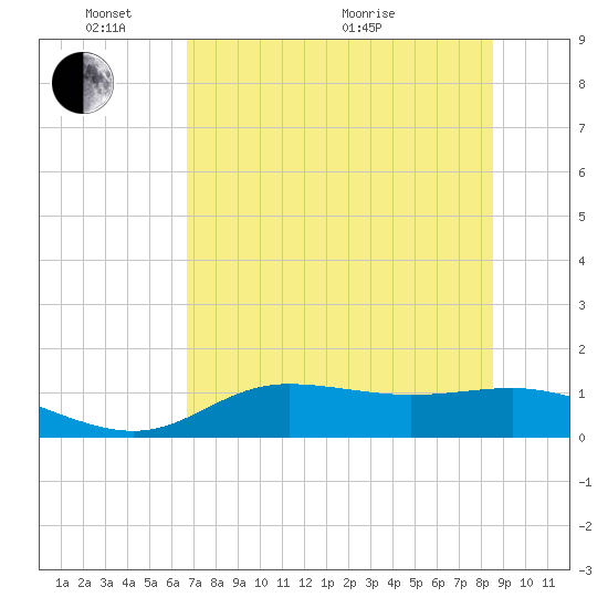 West Pass tide chart for Saturday, May 23, 2026