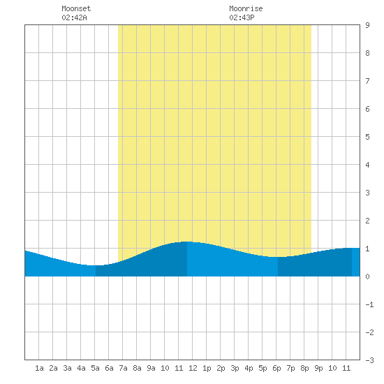 West Pass tide chart for Sunday, May 24, 2026