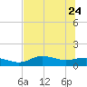 West Pass tide chart for Sunday, May 24, 2026