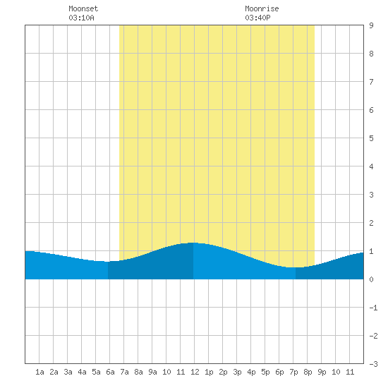 West Pass tide chart for Monday, May 25, 2026