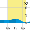 West Pass tide chart for Wednesday, May 27, 2026