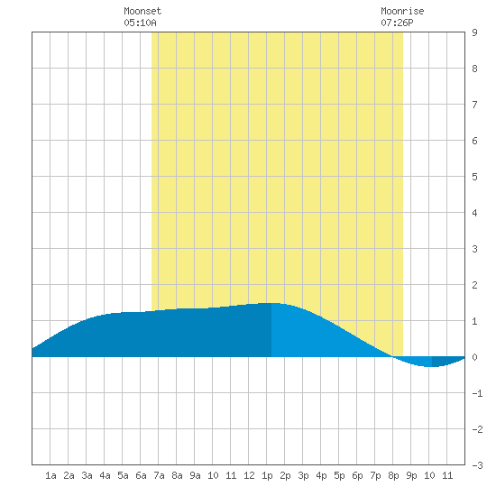 West Pass tide chart for Friday, May 29, 2026