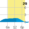 West Pass tide chart for Friday, May 29, 2026