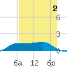 West Pass tide chart for Saturday, May 2, 2026