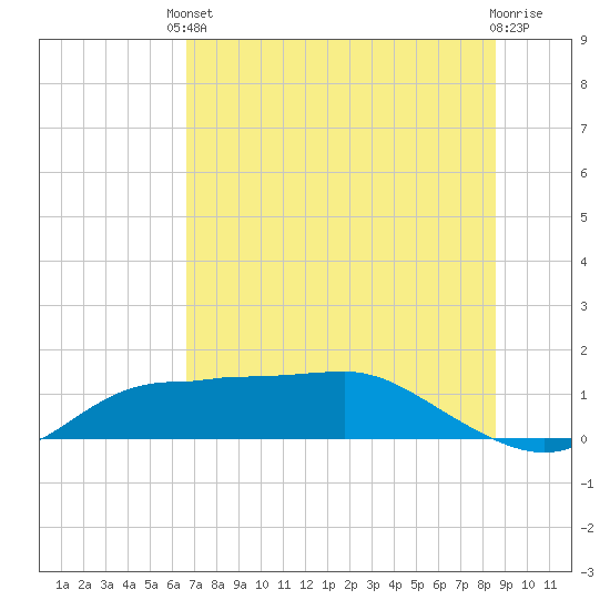 West Pass tide chart for Saturday, May 30, 2026