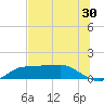 West Pass tide chart for Saturday, May 30, 2026