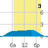 West Pass tide chart for Sunday, May 3, 2026