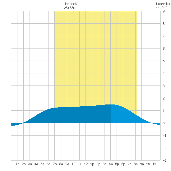 West Pass tide chart for Monday, May 4, 2026