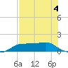 West Pass tide chart for Monday, May 4, 2026