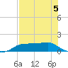 West Pass tide chart for Tuesday, May 5, 2026