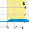 West Pass tide chart for Friday, May 8, 2026