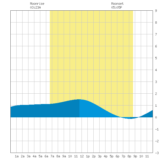 West Pass tide chart for Thursday, June 11, 2026
