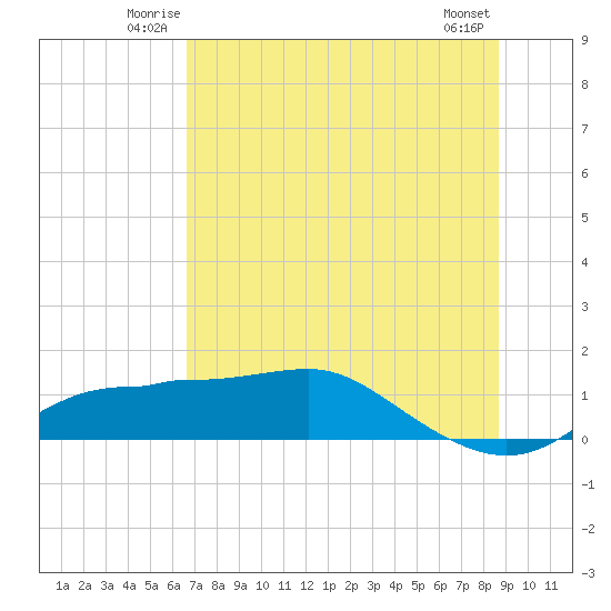 West Pass tide chart for Friday, June 12, 2026