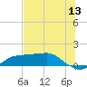 West Pass tide chart for Saturday, June 13, 2026
