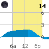 West Pass tide chart for Sunday, June 14, 2026