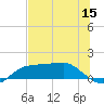 West Pass tide chart for Monday, June 15, 2026