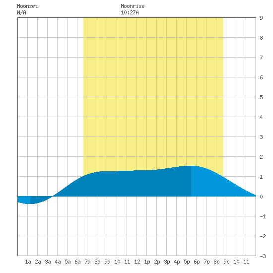 West Pass tide chart for Thursday, June 18, 2026