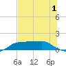 West Pass tide chart for Monday, June 1, 2026