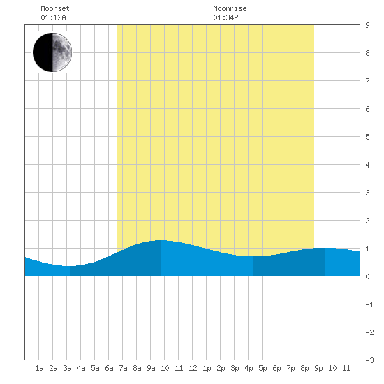West Pass tide chart for Sunday, June 21, 2026